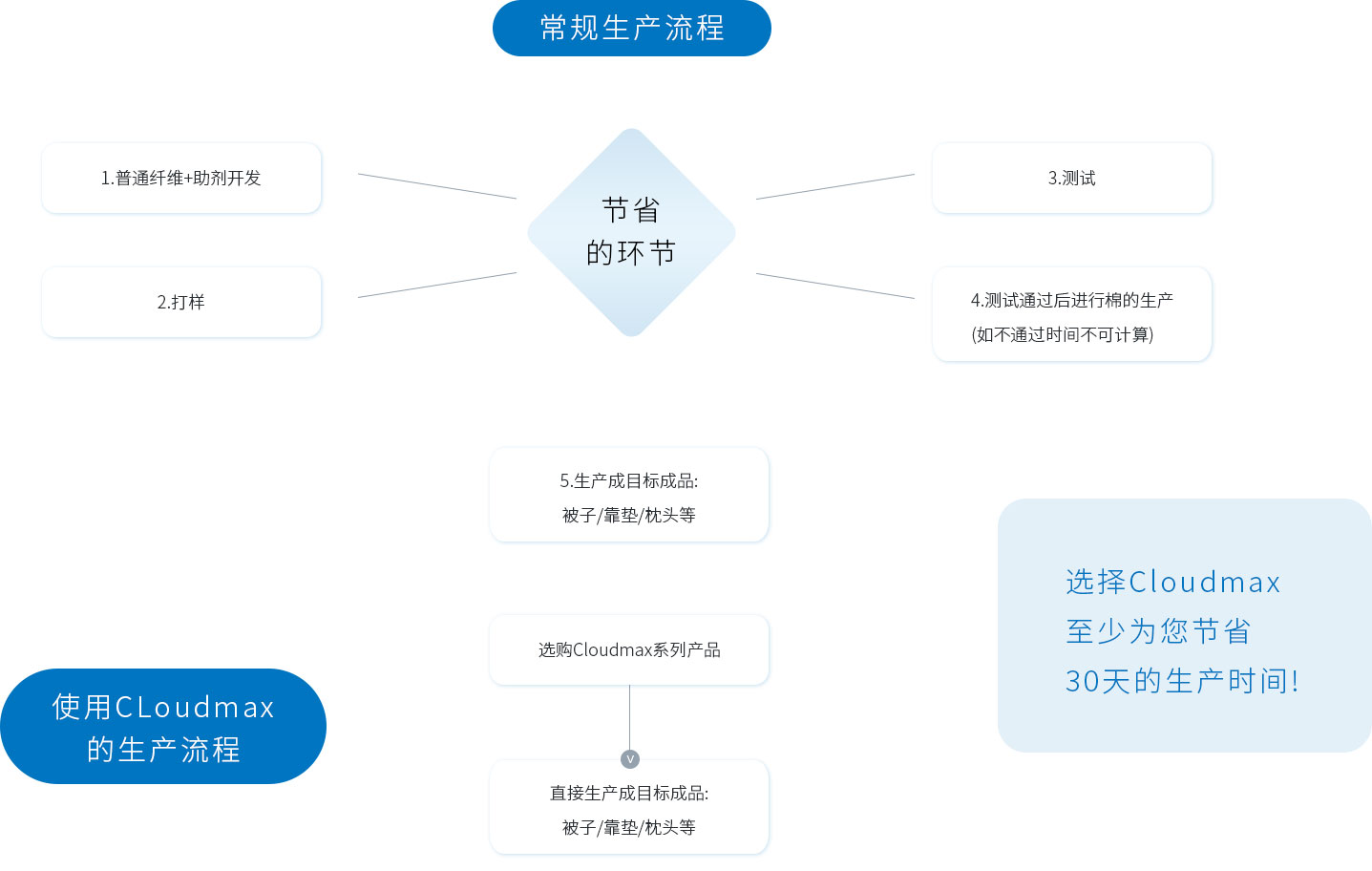 優化生産(chǎn)周期